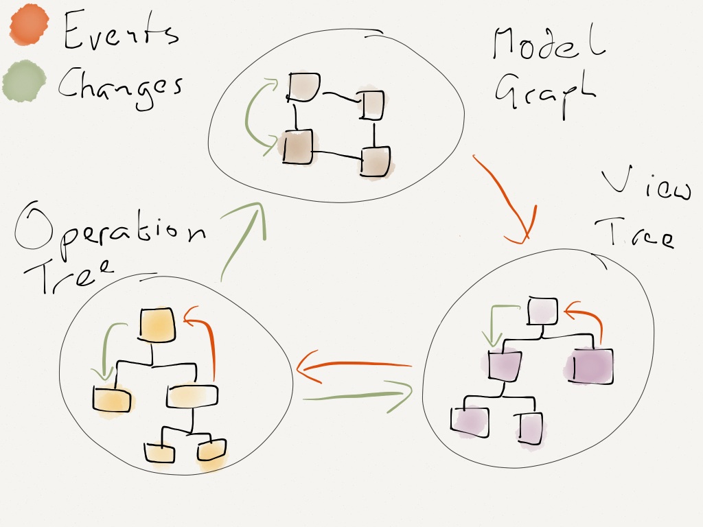 Architecture of a MOVE app